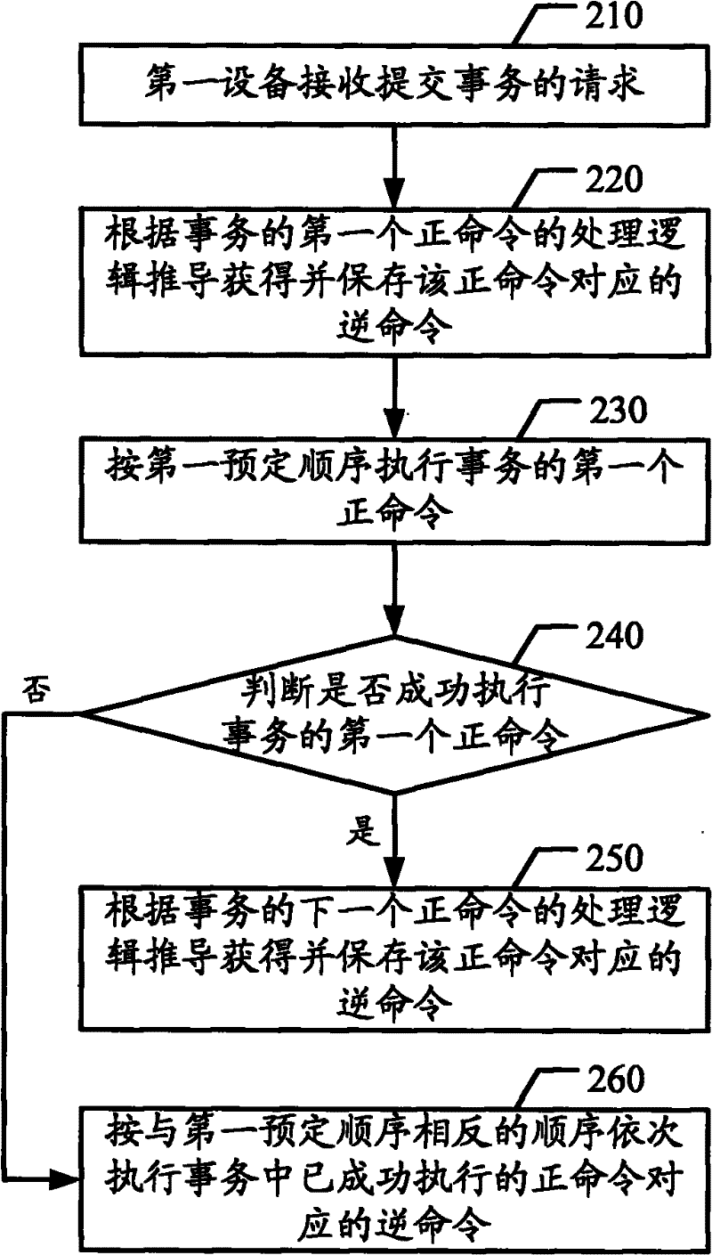 Affair implementation method and affair implementation device