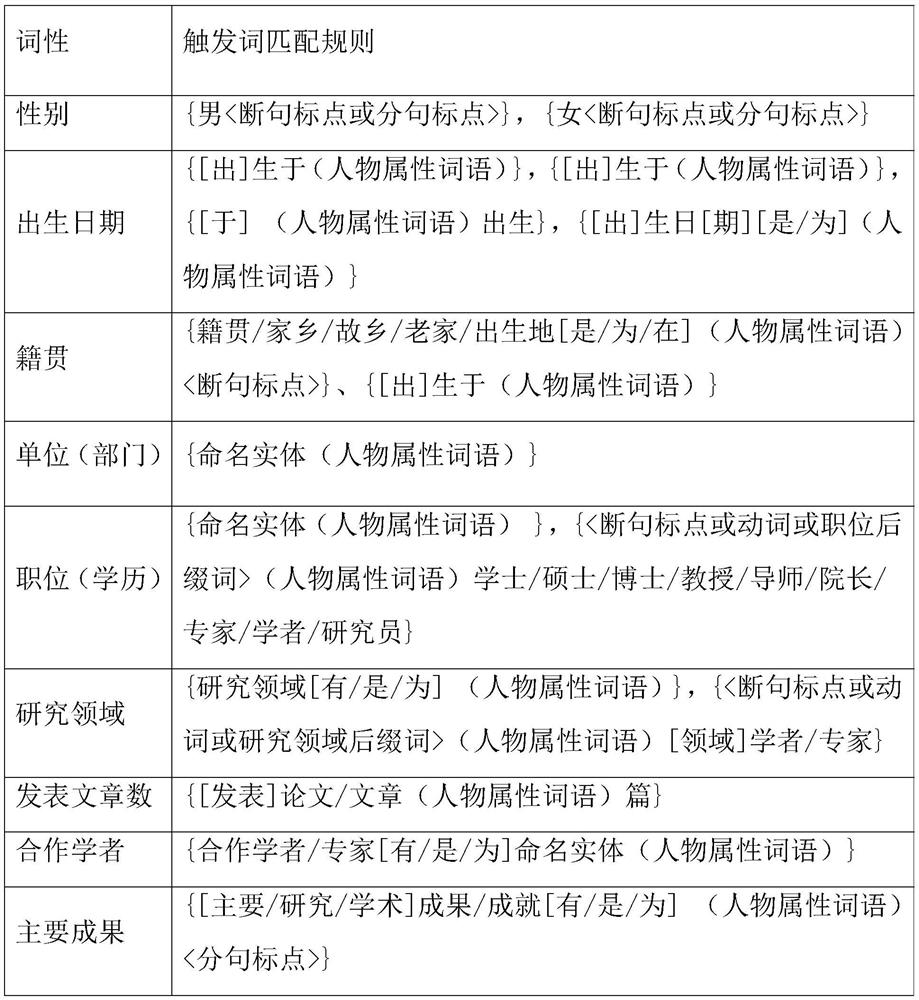 Rule-based character attribute extraction method and system