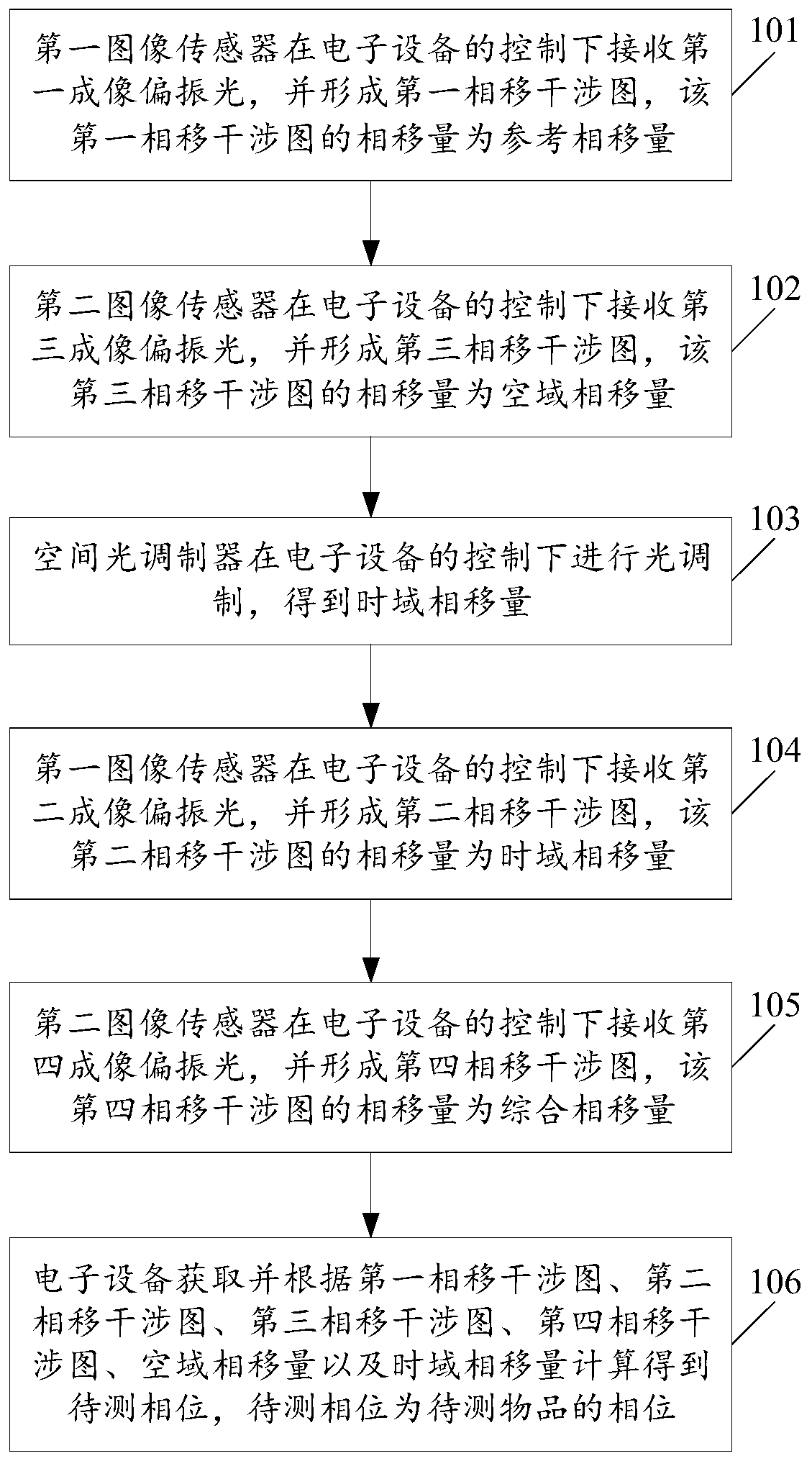 A method and system for dual-channel simultaneous spatial domain and time domain polarization phase shift interference