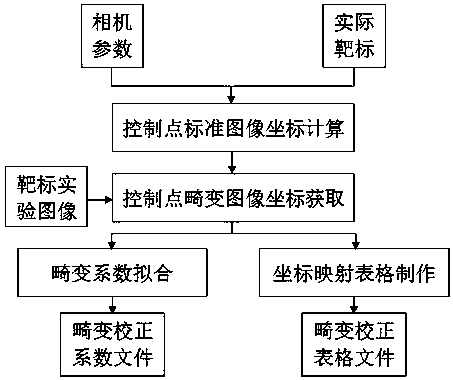 A Distortion Correction Algorithm for the Optical System of a Full View 3D Measuring Instrument