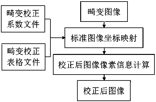 A Distortion Correction Algorithm for the Optical System of a Full View 3D Measuring Instrument