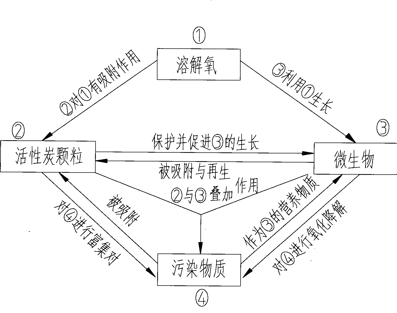 Removal method of trace gasolene ingredient BTEX in ground water with high-efficiency and low consumption