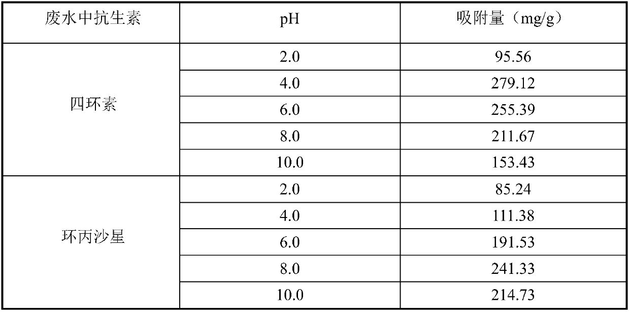 Method for treating tetracycline and ciprofloxacin single and compound polluted water by using modified graphene oxide