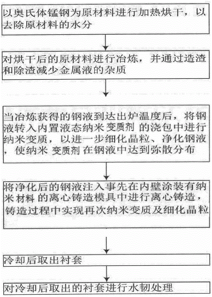 Bushing, preparation method and device of bushing