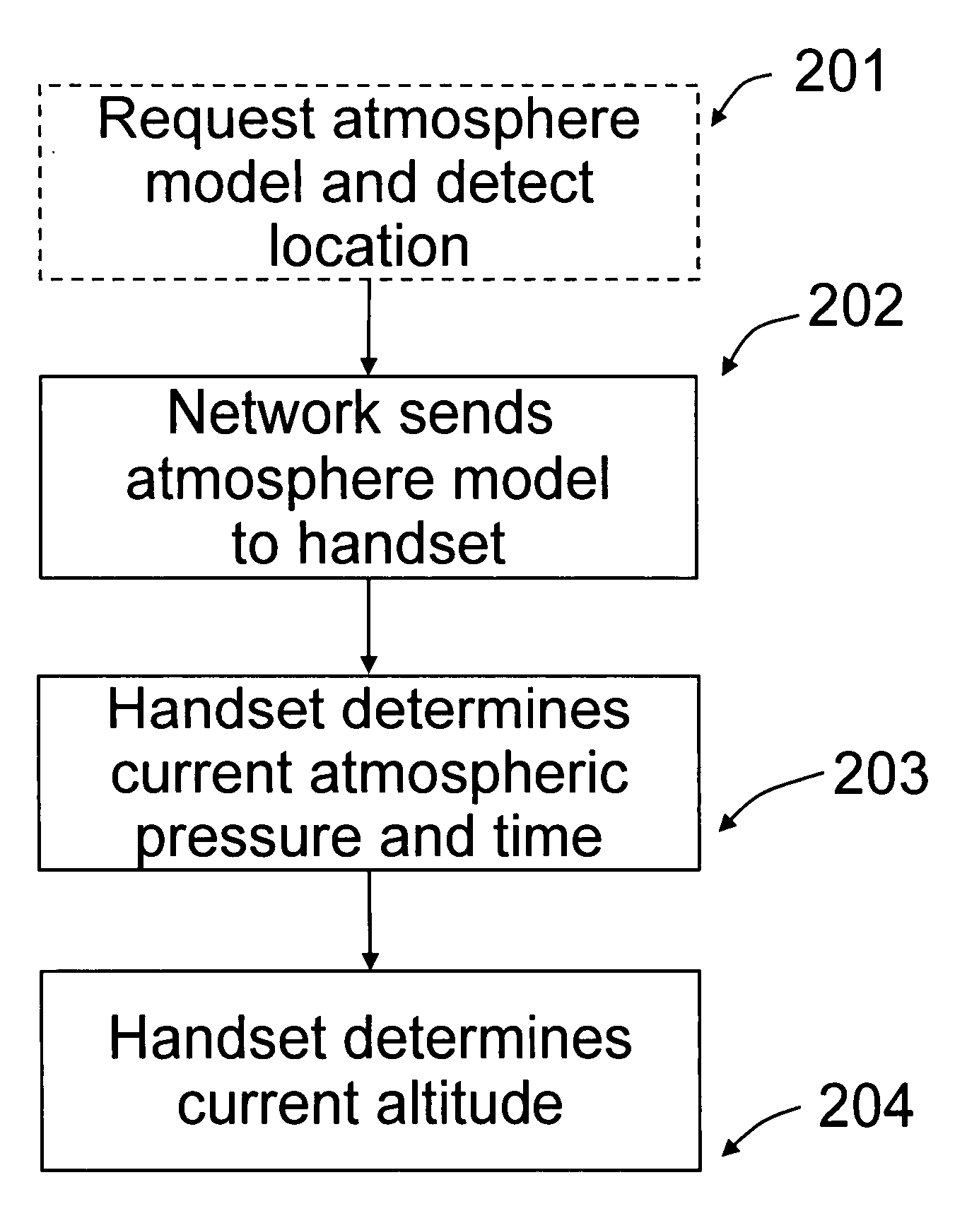 Atmosphere model