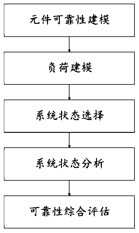 A distribution network reliability assessment method