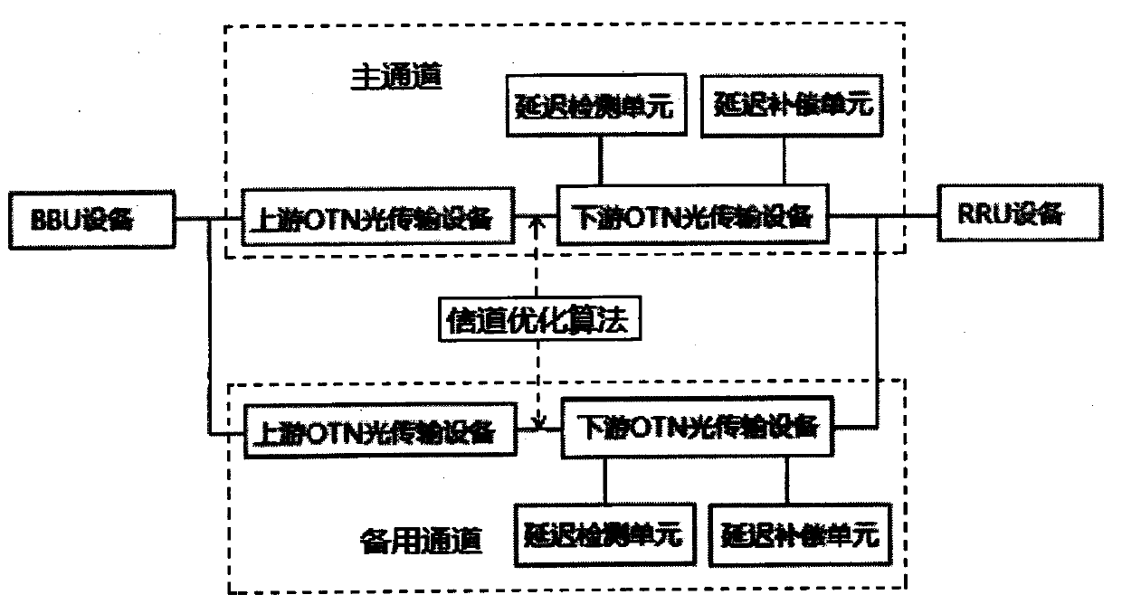 A channel optimization system for dual-channel optical transmission network based on bbu and rru