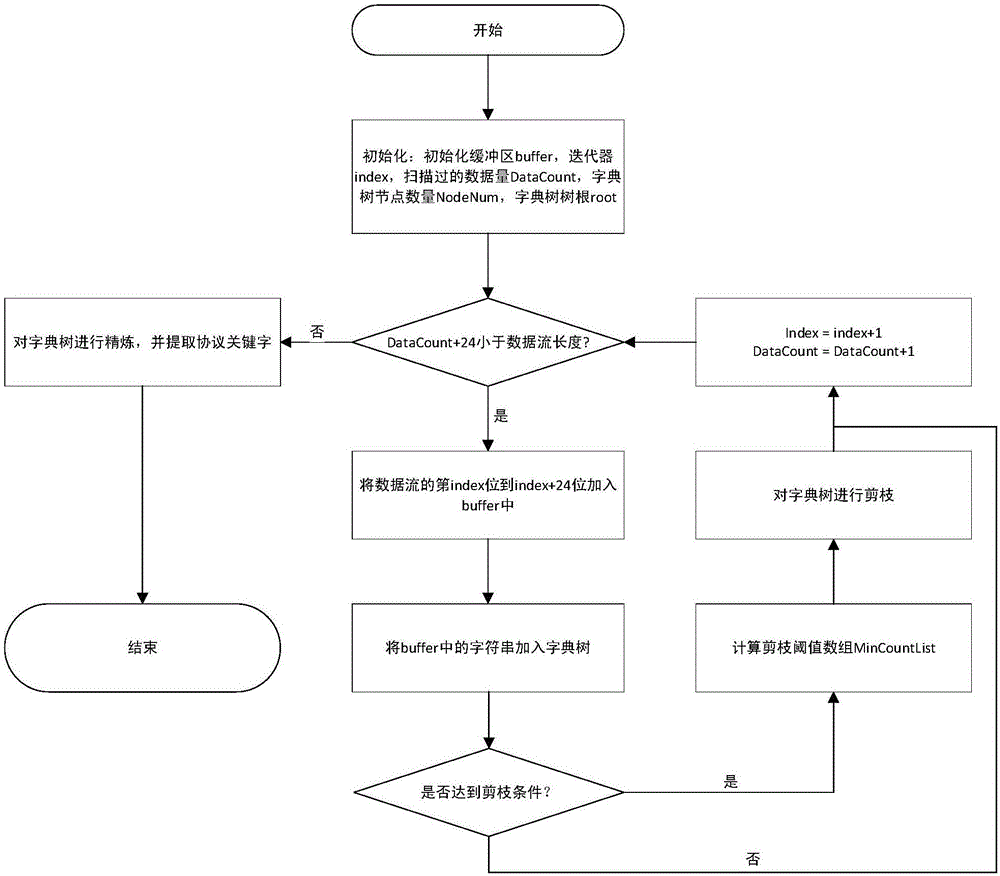 Protocol keyword identification method based on lexicographic tree pruning search