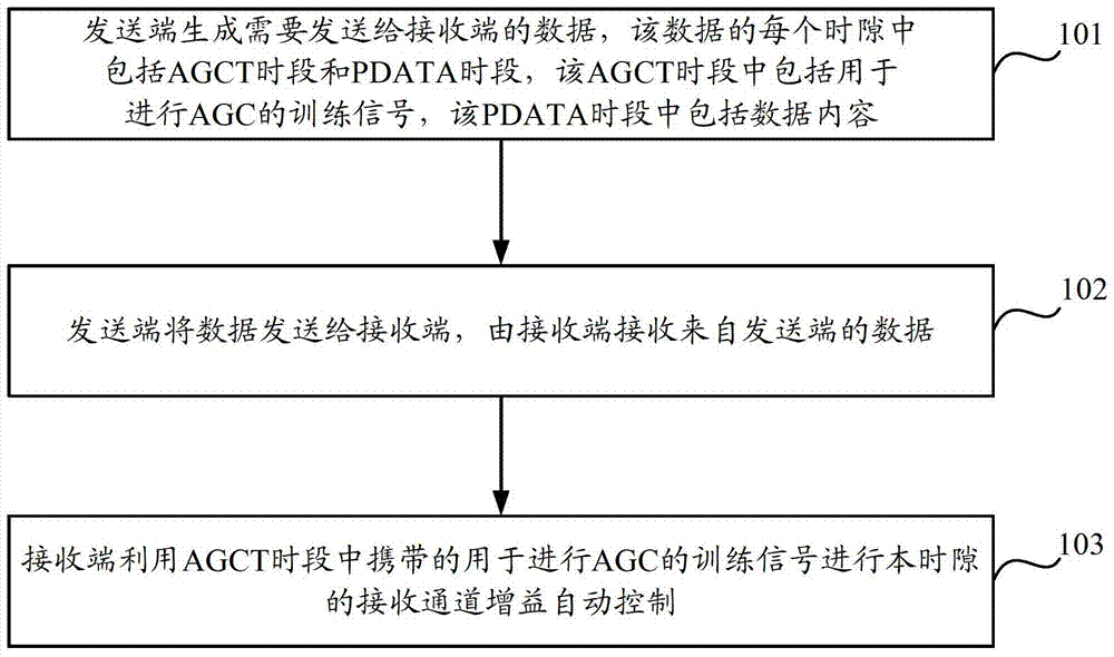 A receiving channel gain automatic control method and device