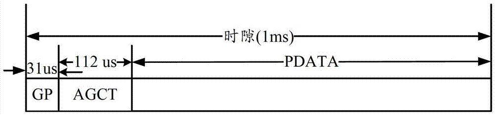 A receiving channel gain automatic control method and device