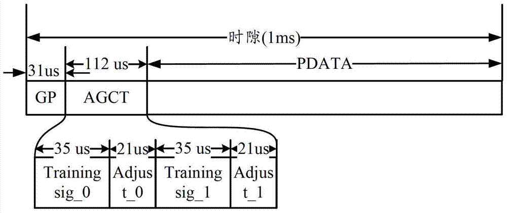 A receiving channel gain automatic control method and device