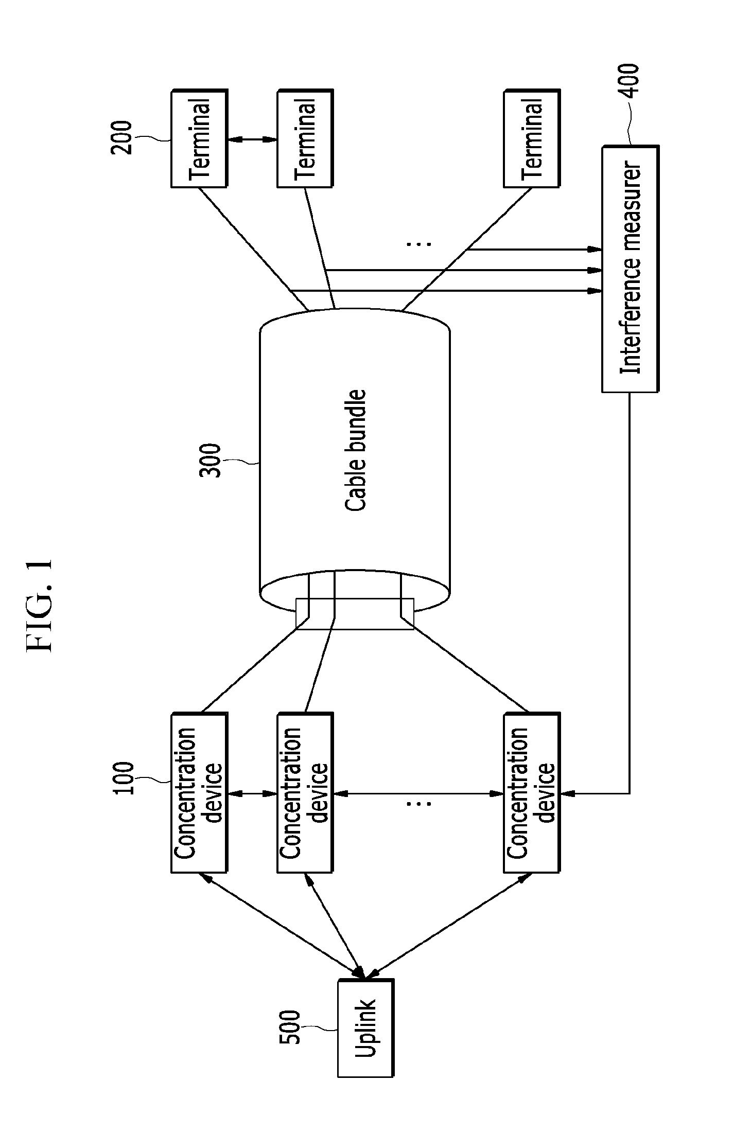 Device for decreasing interference in cable bundle and method thereof