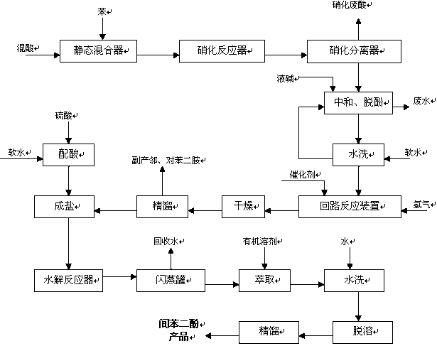 Method for continuously producing resorcin