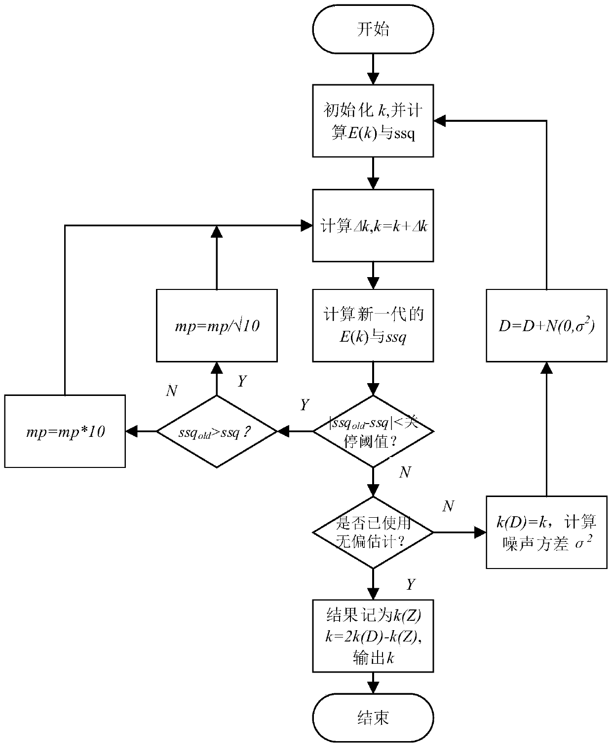 Unbiased estimation method for reaction kinetics rate constant based on spectrum