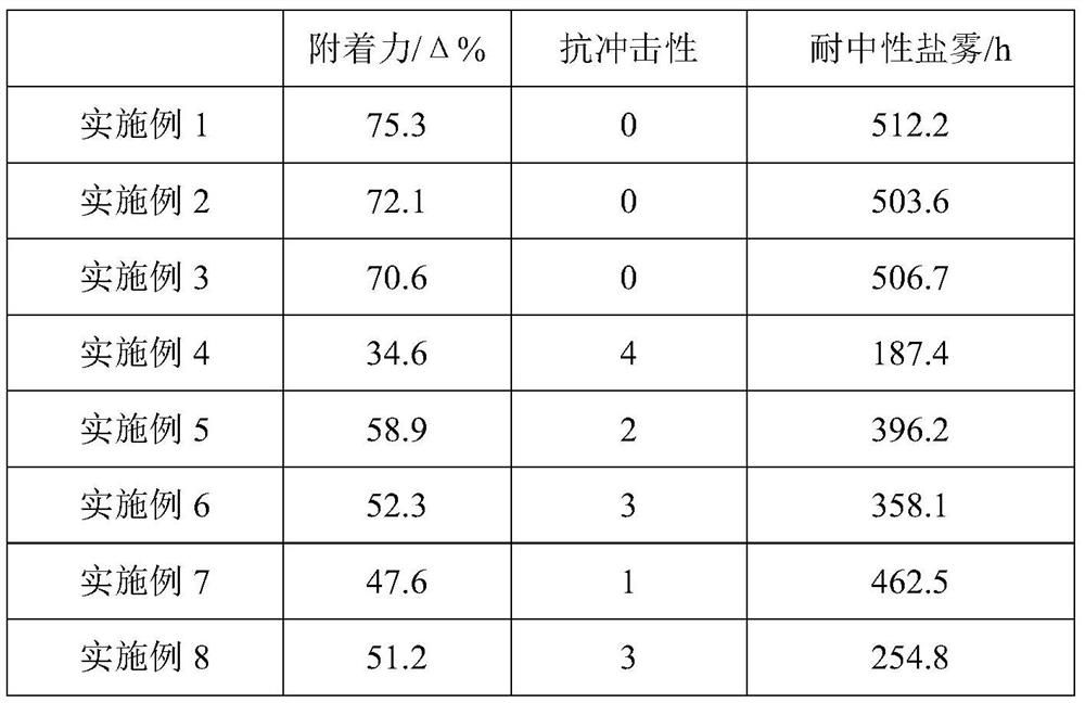 Water-based heavy anti-corrosion coating containing water-based modified chlorinated polyether emulsion and preparation method of coating