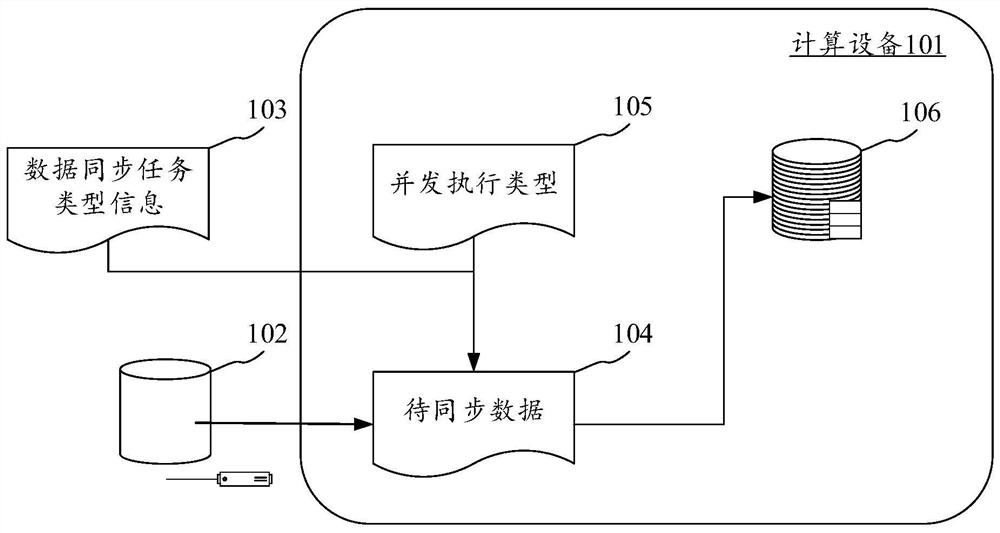 Data synchronization method and device, electronic equipment and computer readable medium