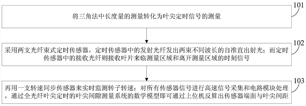 Tip clearance measurement method based on all-fiber tip timing