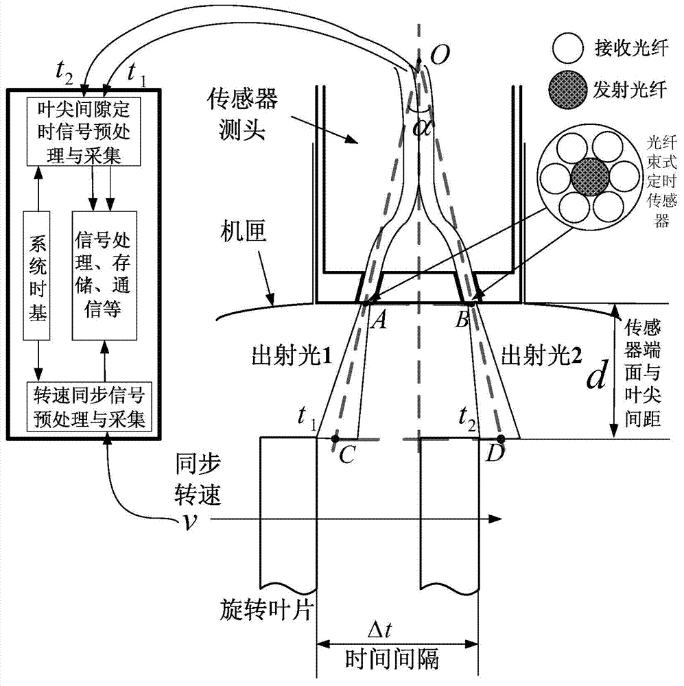 Tip clearance measurement method based on all-fiber tip timing