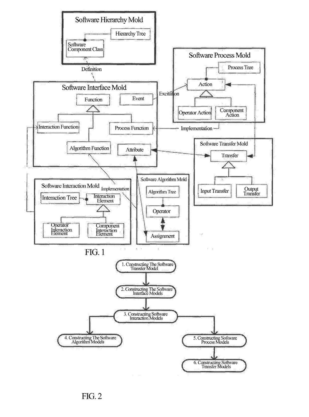 General software modeling method to construct software models based on a software meta model