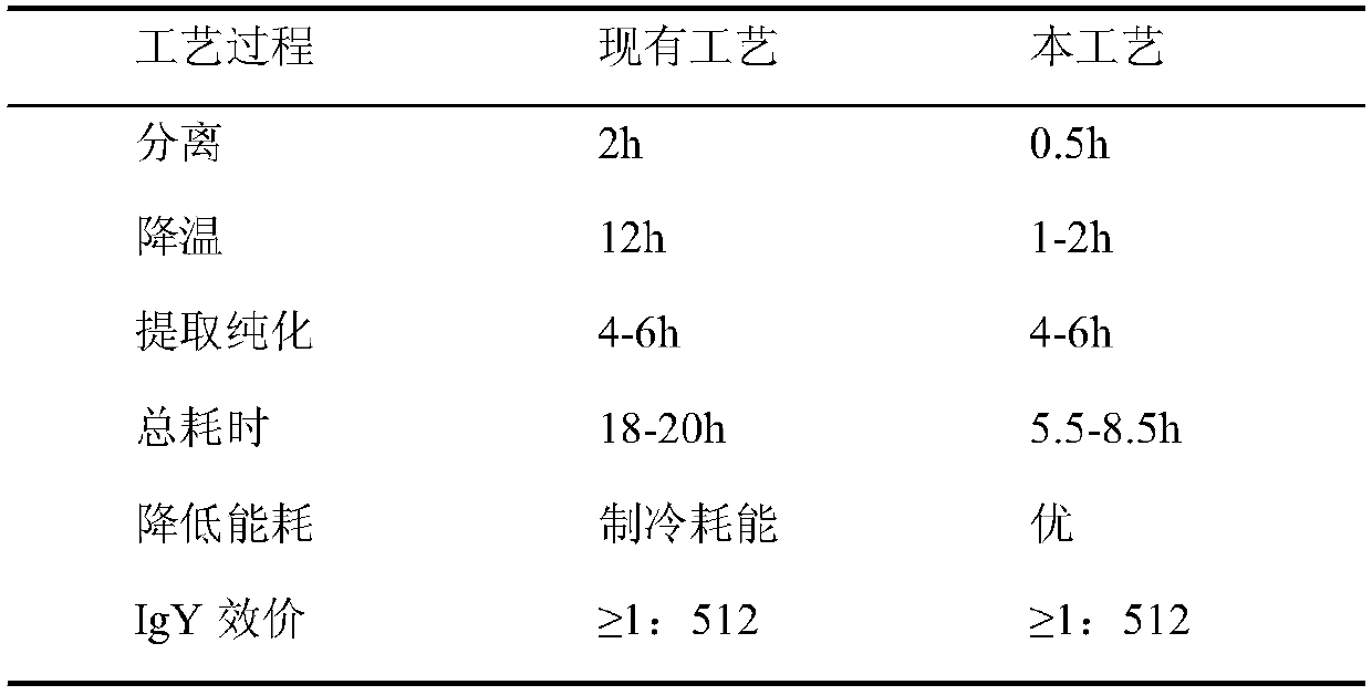 Method for rapidly extracting egg yolk antibody, oral ulcer-resistant product prepared thereby and application thereof