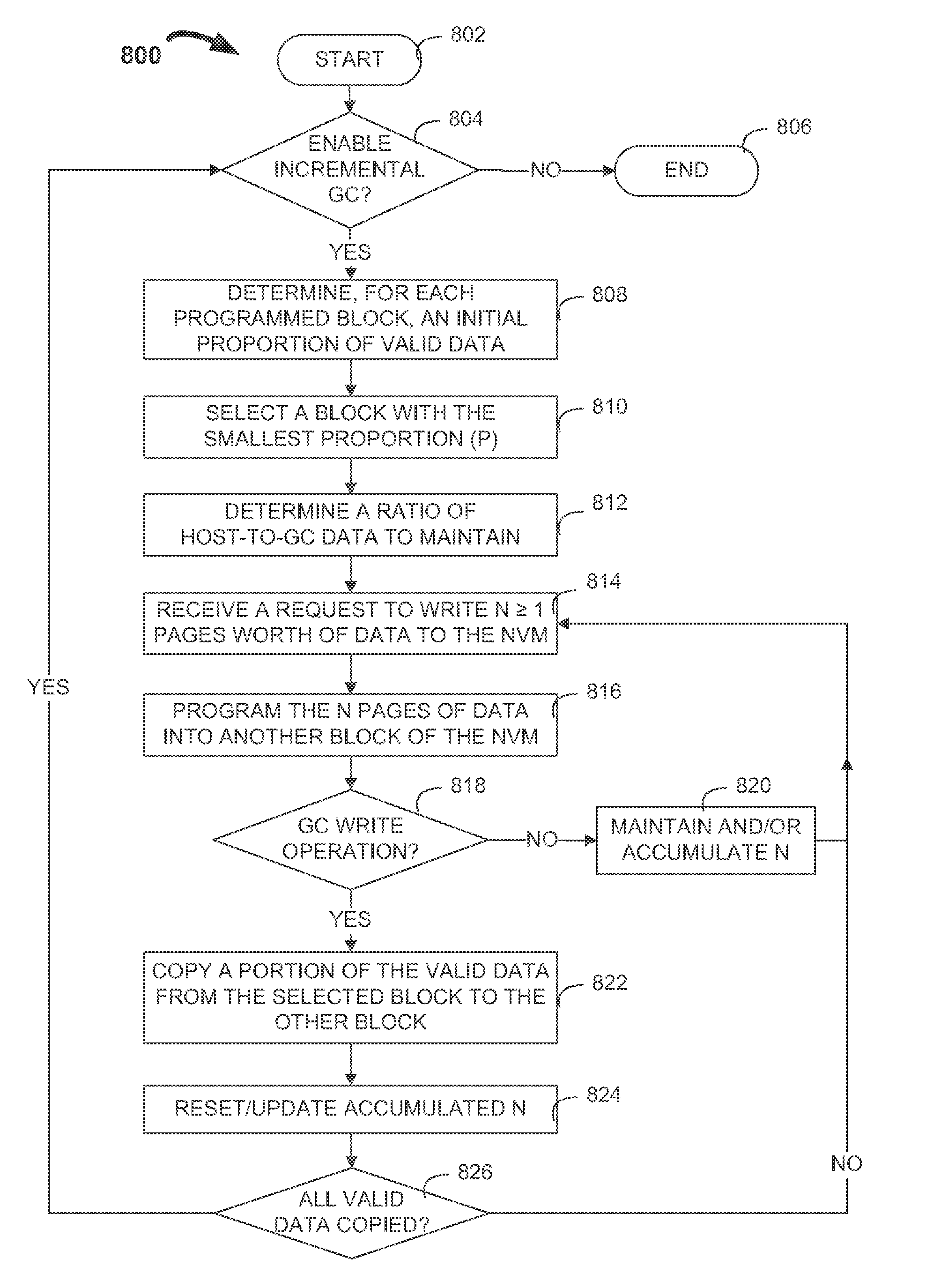 Incremental garbage collection for non-volatile memories