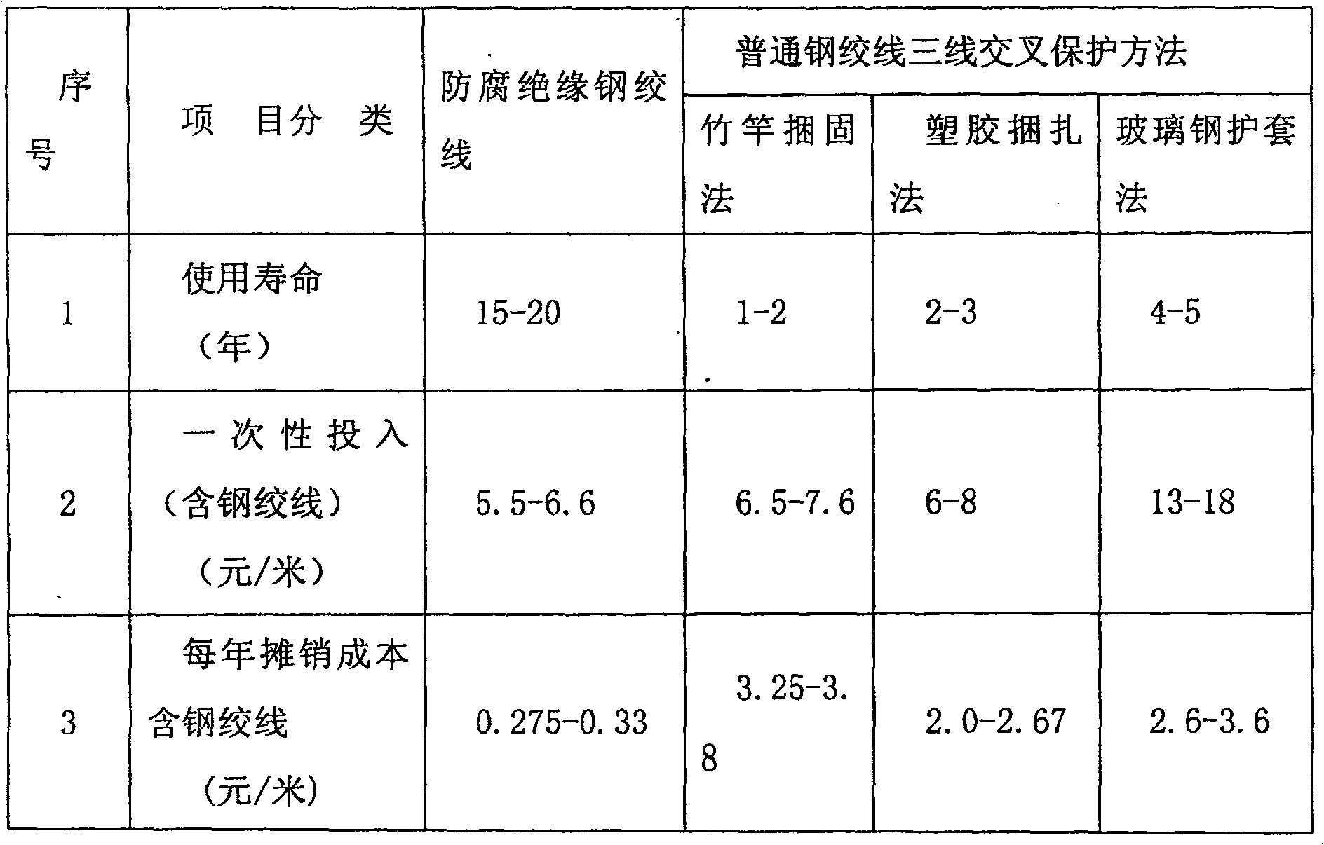 Construction method for adopting anti-corrosion insulation cable in overhead communication line