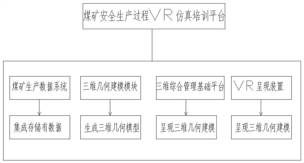 VR simulation training platform for coal mine safety production process