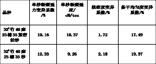 Bamboo hemp cotton blended compact spinning yarn and producing method thereof