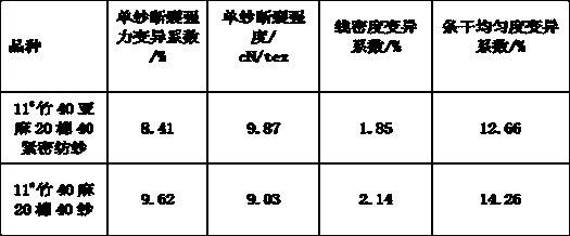 Bamboo hemp cotton blended compact spinning yarn and producing method thereof