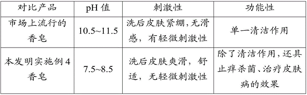 Soap for treating skin itching and preparation method of soap