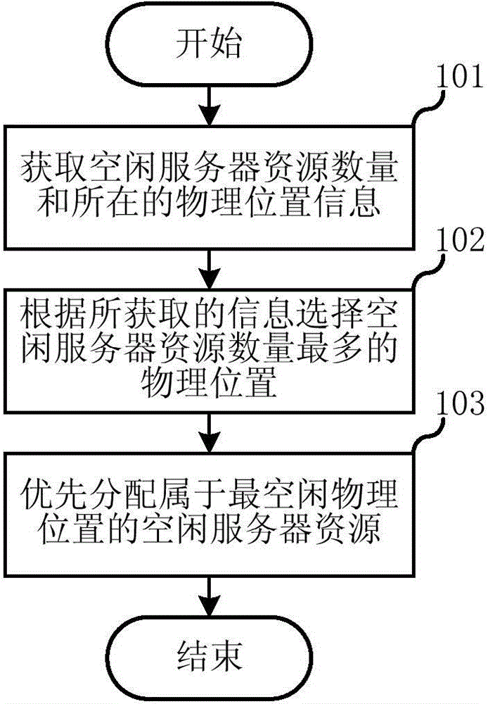 Server resource distribution method and system