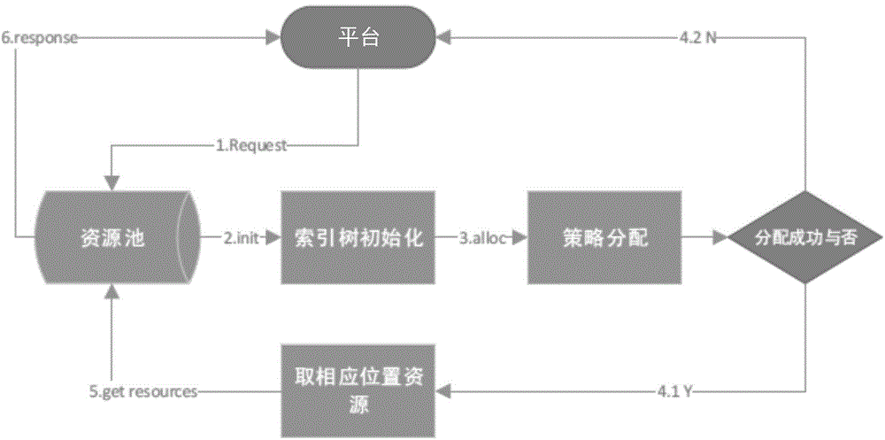 Server resource distribution method and system