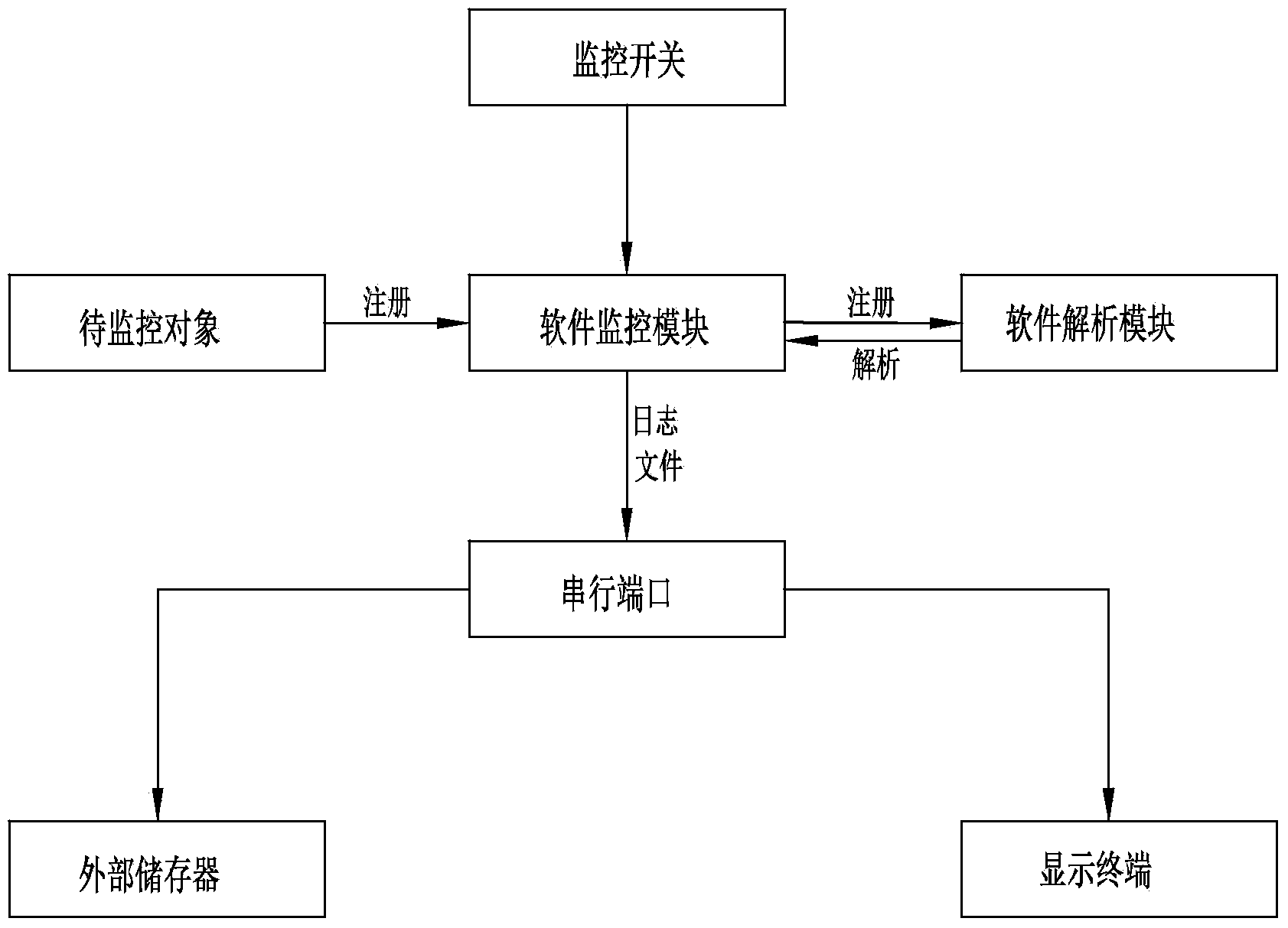 Fault monitoring method and system for television