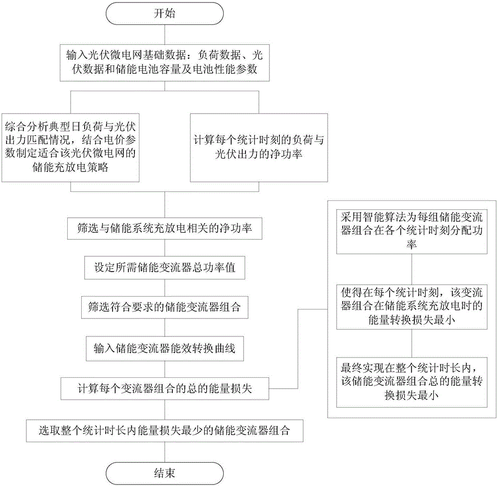 Energy storage current transformer combination optimizing method based on maximum energy efficiency