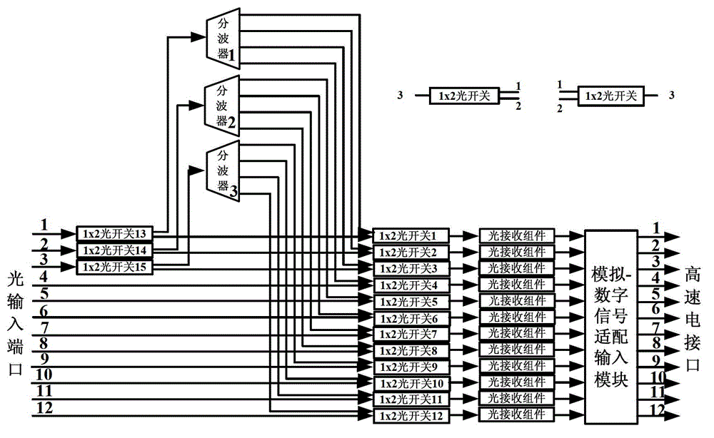 Common service access device and method adaptable to services of 1-11 Gbit/s, 40 Gbit/s and 100 Gbit/s