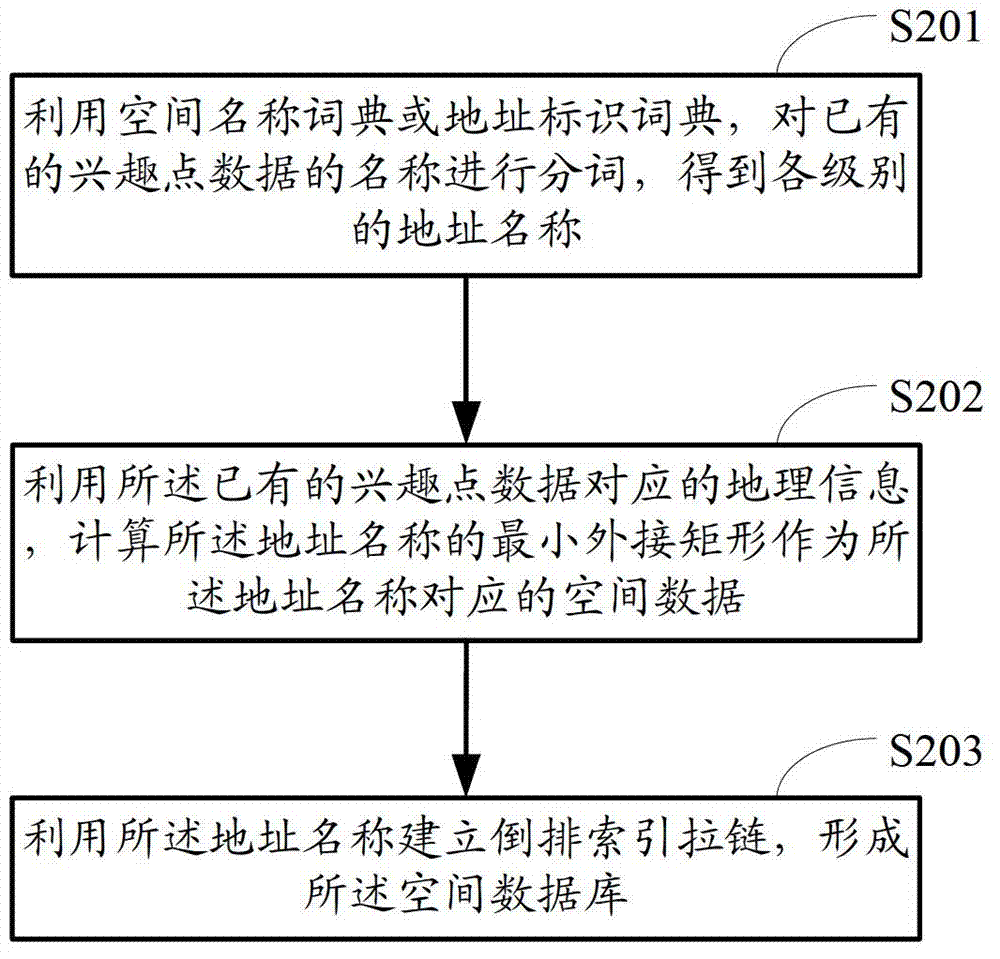 Geographic position searching method and geographic position searching device