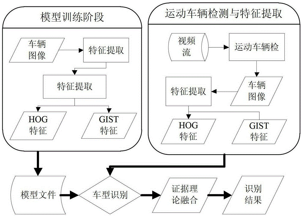 A dynamic vehicle type recognition method for intelligent transportation system