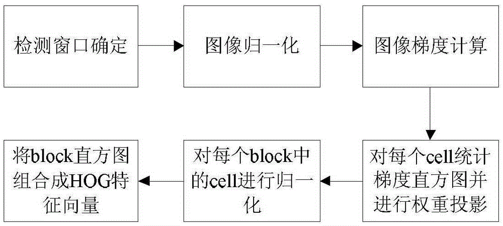 A dynamic vehicle type recognition method for intelligent transportation system