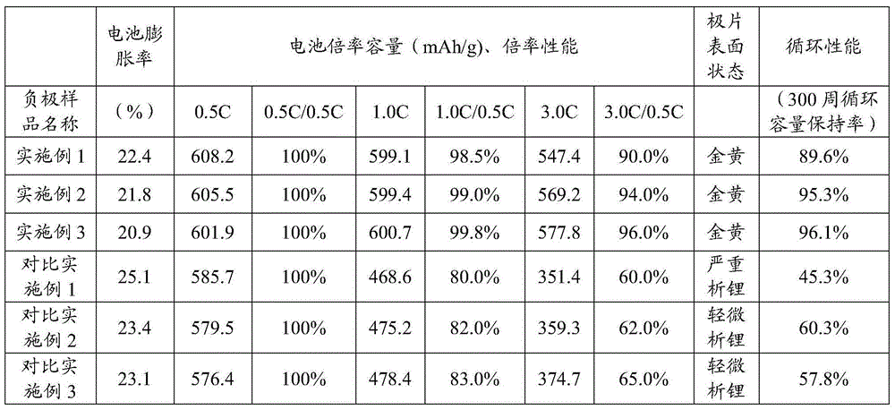 Cell anode material and preparation method thereof