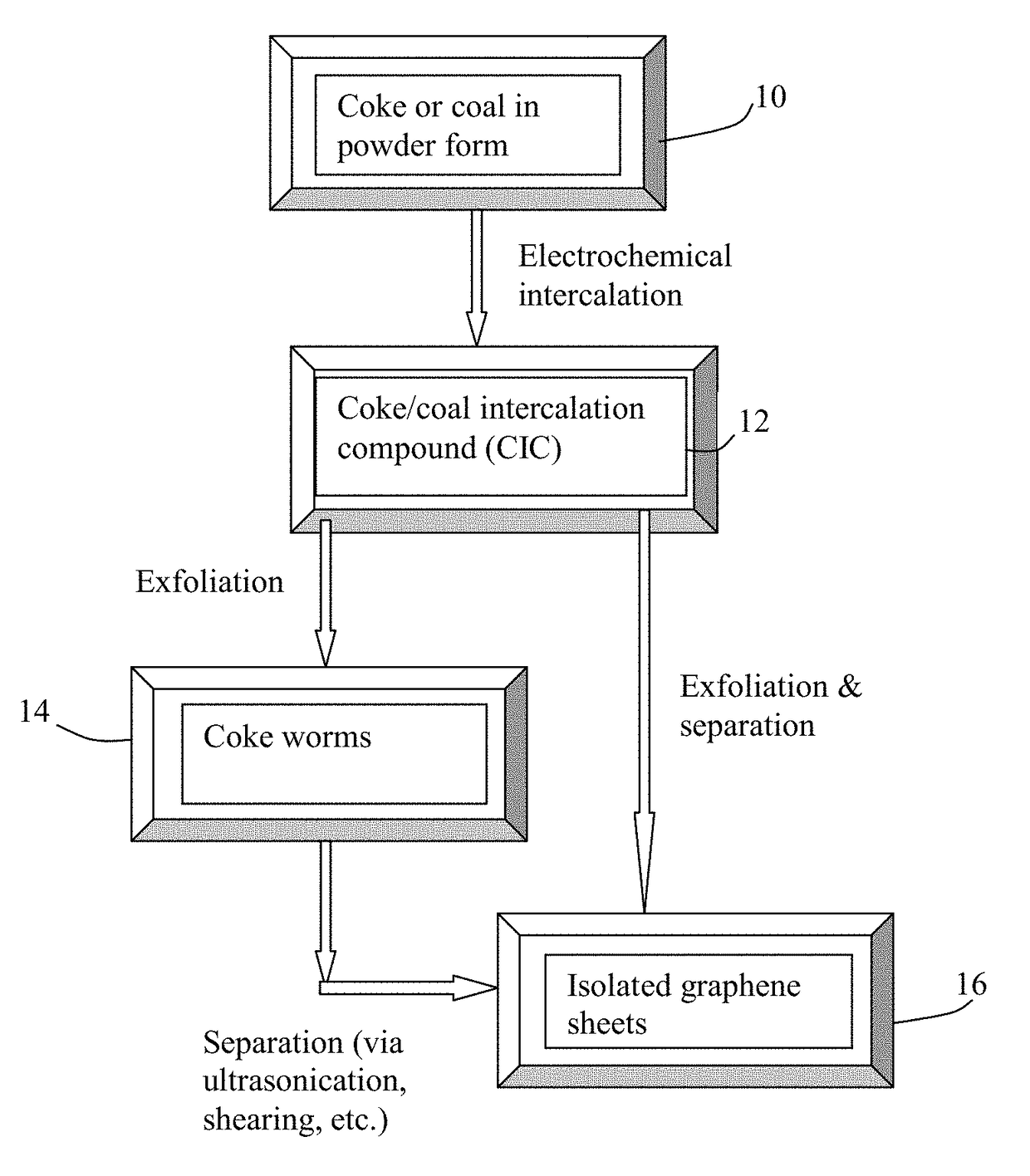 Electrochemical Production of Graphene Sheets from Coke or Coal