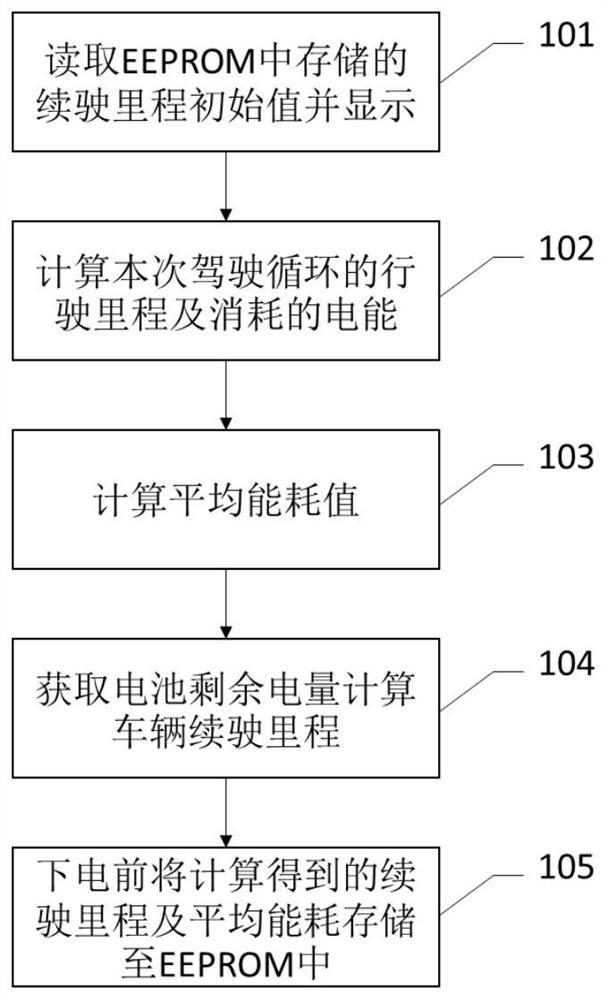 Pure electric driving range display method and system for pure electric and hybrid electric vehicles