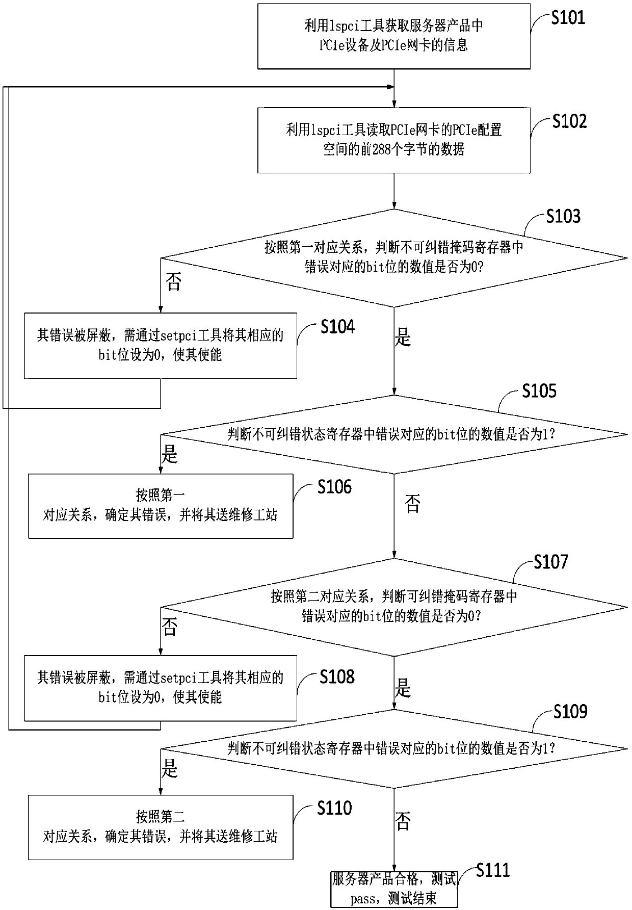 A method and a device for detecting error information of a PCIe network card