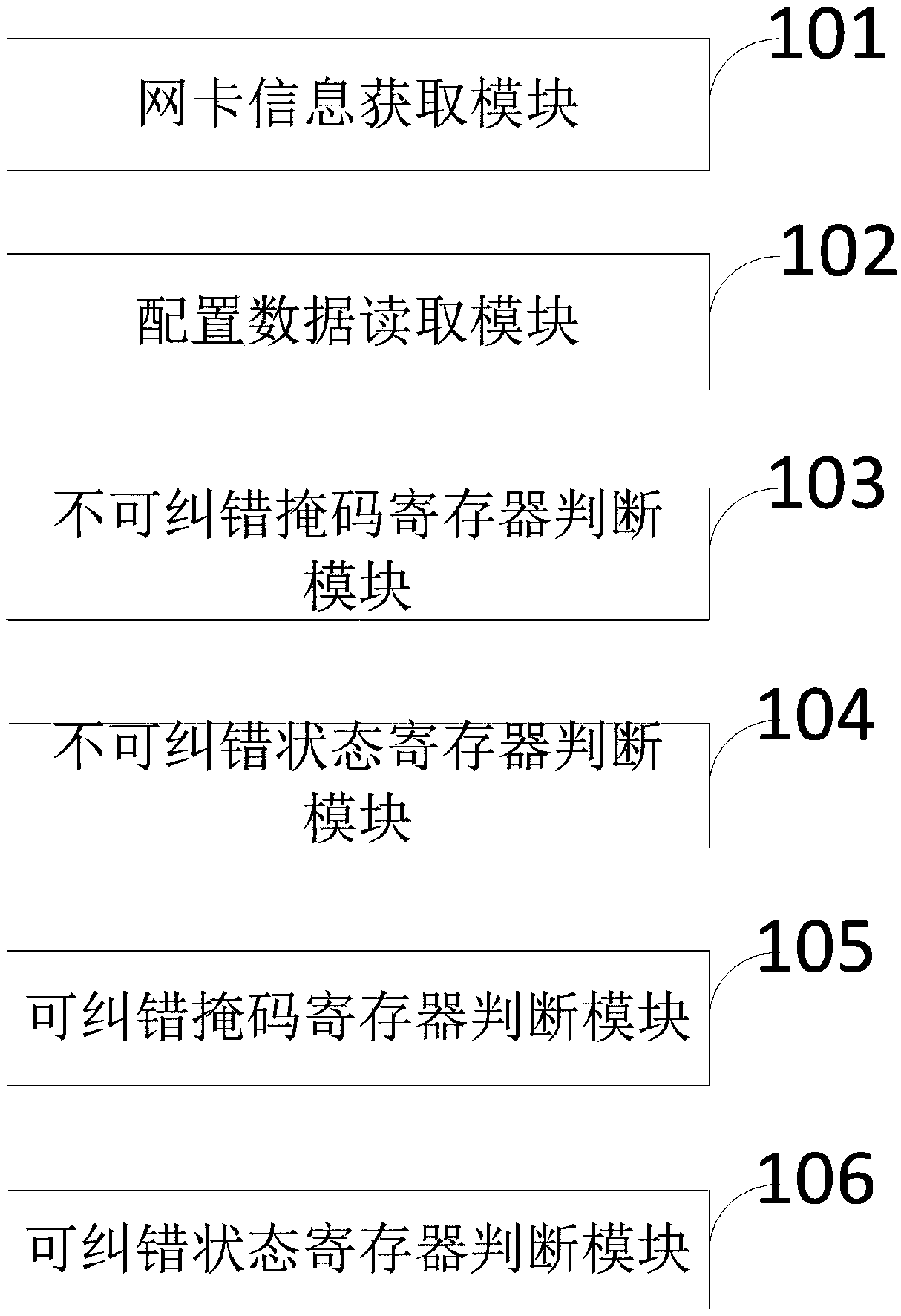 A method and a device for detecting error information of a PCIe network card