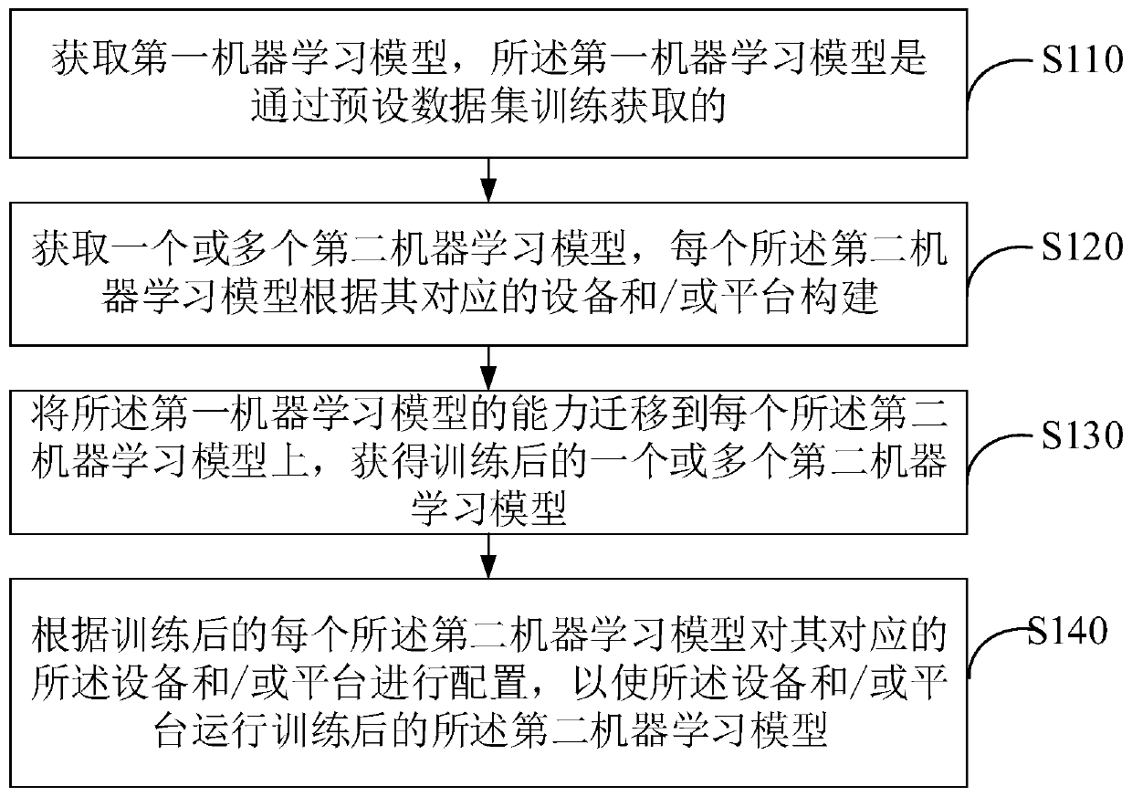 Model configuration method and device, electronic device and readable storage medium