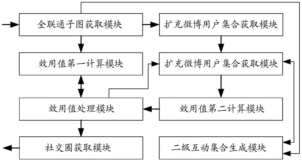 Method and device for mining social circle based on microblog interaction relationship