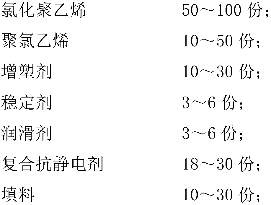 Flame-retardant antistatic chlorinated polyethylene composite material for gas pumping pipeline and preparation method of flame-retardant antistatic chlorinated polyethylene composite material