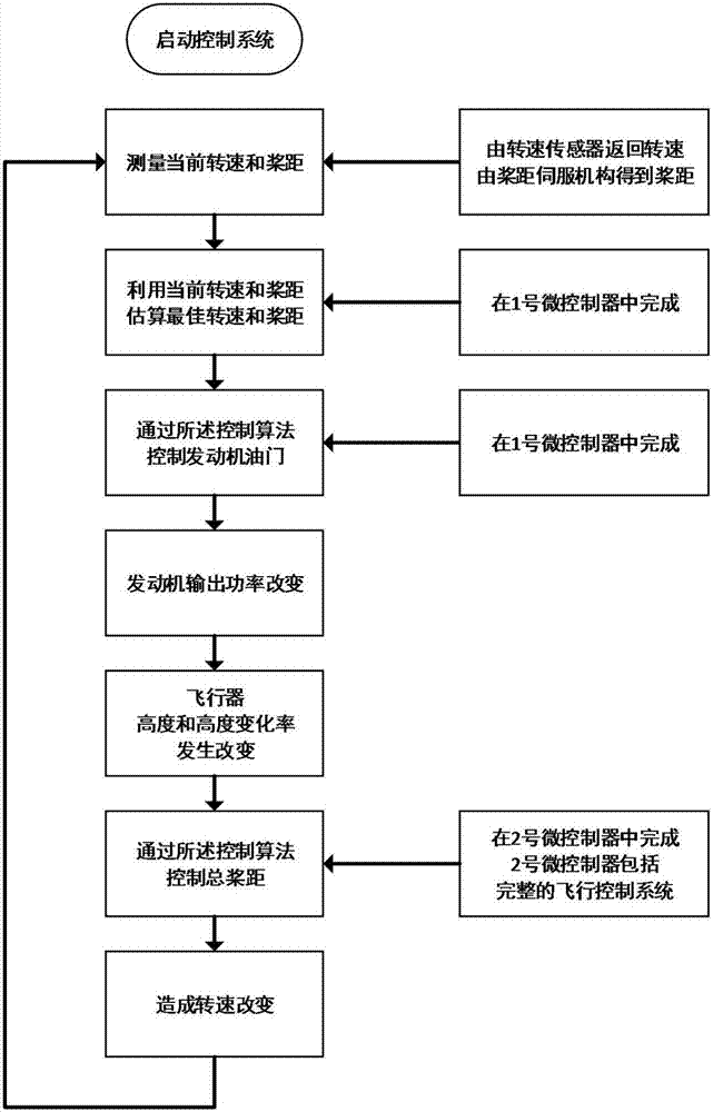 Control method for automatic throttle and pitch adjustment of variable-pitch rotorcraft