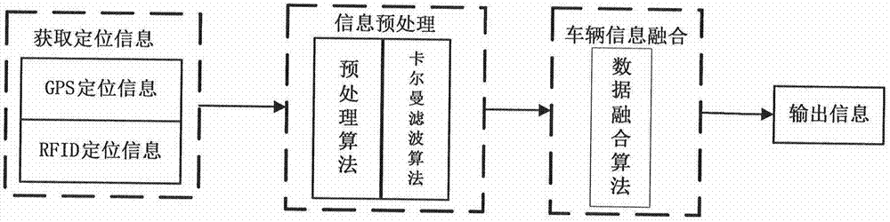 A vehicle automatic control system and method based on gps and rfid