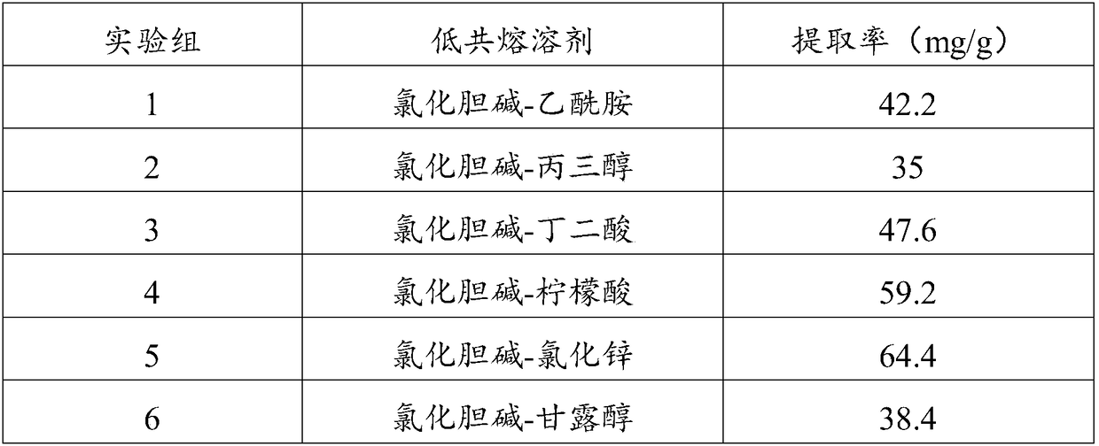 Extracting method for ursolic acid and application