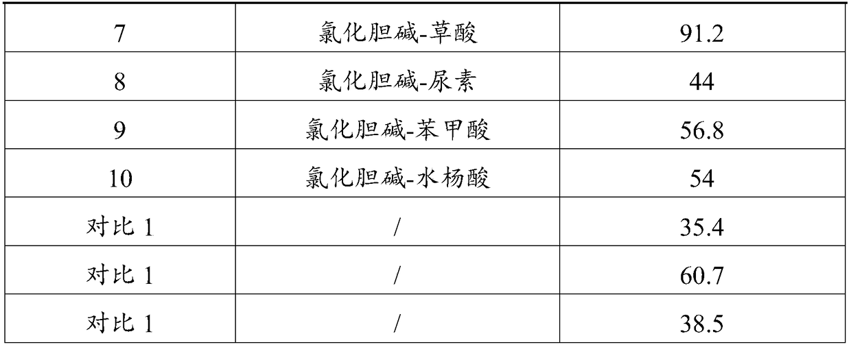 Extracting method for ursolic acid and application